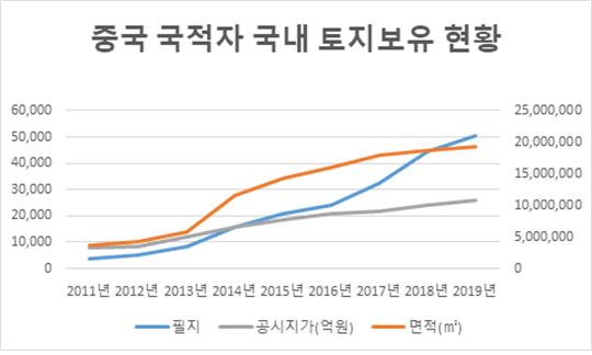 한국 땅 쓸어담는 왕서방…8년만에 14배 늘었다