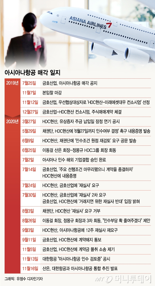 HDC현산과 딜 무산 뒤 메가캐리어 탄생까지…긴박했던 2개월