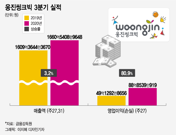 코로나19 타격 에듀테크로 버틴 웅진씽크빅