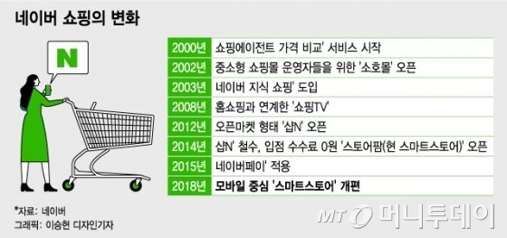 패션왕 도전하는 네이버…쇼핑 1번지 패션을 잡아라