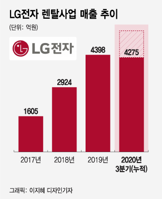 LG전자 렌탈사업 10년만에 센터로 확대하는 이유는?