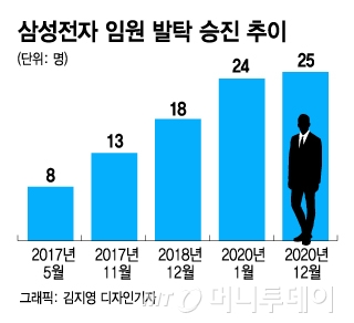 성과 앞에 선·후배 없다…삼성전자 발탁승진 역대급