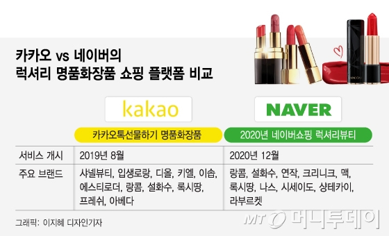 디지털 백화점 1층 전쟁...네이버, 카카오에 럭셔리뷰티 도전장