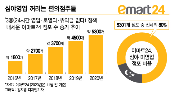 옆 이마트24는 심야에 안하는데…또 터진 편의점 24시간 영업 갈등