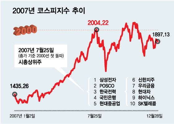 코스피 2000 돌파 때는 급락했는데…"이번에는 다르다"