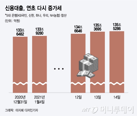 다시 늘어난 신용대출…시중은행, '한도 축소' 카드 만지작