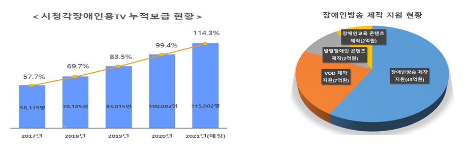 방통위, 장애인 등 소외계층 방송 접근권 확대한다