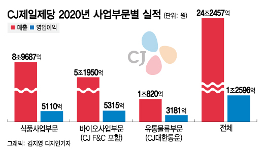 비비고 아니라 바이오, CJ제일제당 1조 영업이익의 숨은 효자