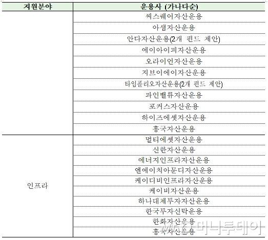 정책형 뉴딜펀드 53개사 추렸다…IMM 등 2배수 6조 서류통과