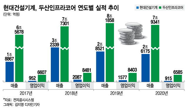 현대·삼호·대우 이어 두산? 브랜드 집합소 현대重