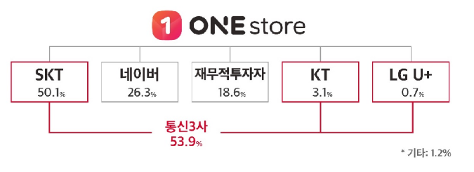 통신3사 모두 원스토어에 지분 투자…토종 앱마켓 커진다