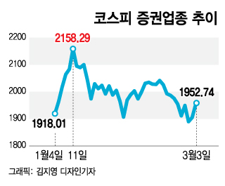 상승세 꺾인 증시에 동학개미 이탈? 증권주도 발목 잡힐까
