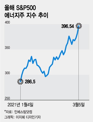 에너지주 수익률 꼴찌→1위…버핏이 석유주 산 이유 있었네