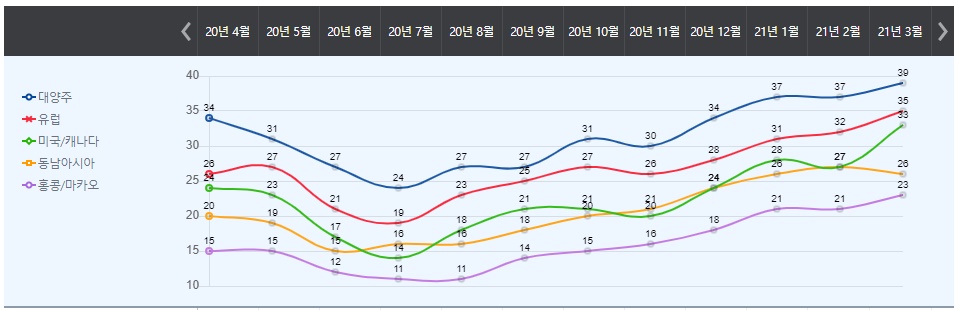 여행사도 여행객도, 여행주도 희망에 취한다