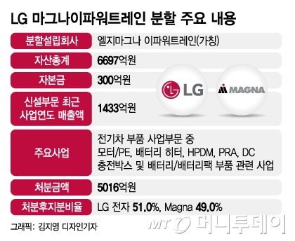 LG 전기차 파워트레인 분할 승인…마그나 합작사 7월 출범