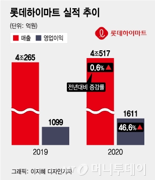 우리를 찾아야 할 이유를 만들어라…가전양판점 PB강화 나섰다