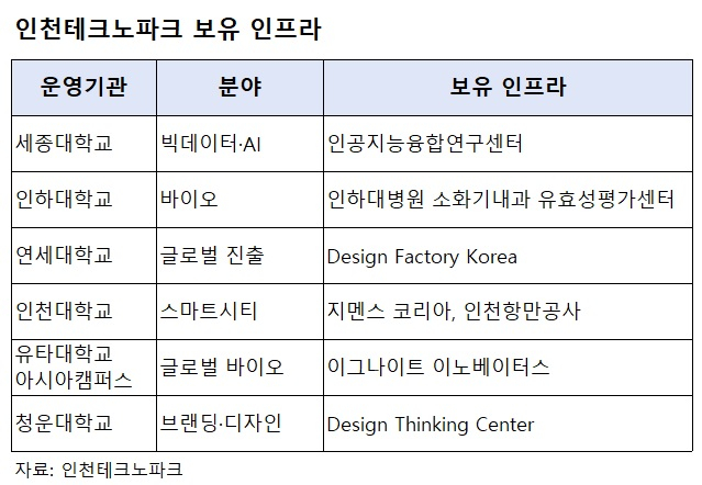 테크 스타트업, 인천으로 가는 이유…실증부터 해외진출까지 지원