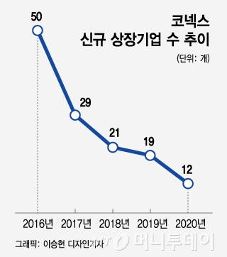 기술특례 완화하는 거래소…진퇴양난 코넥스
