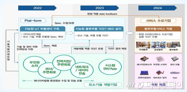 경북도, 하베스팅 부품소재 산업 육성… 186억 투자