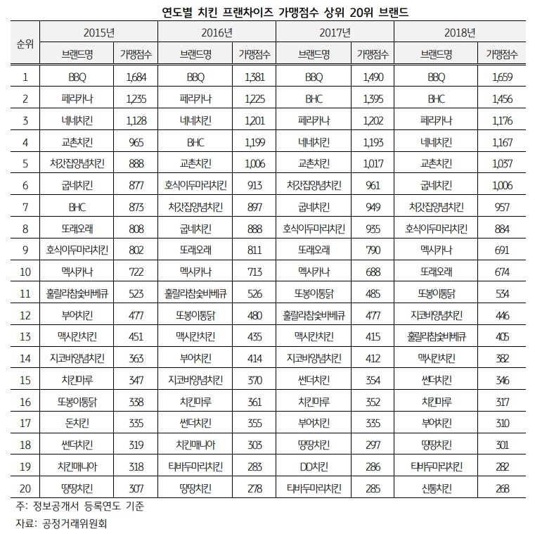 우리 치킨은요… 맛·착한가격 앞세운 신흥 치킨집들