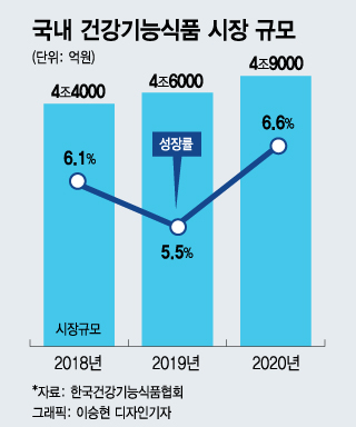 건강기능식품 인수 나선 제약사들…5조 시장 잡아라