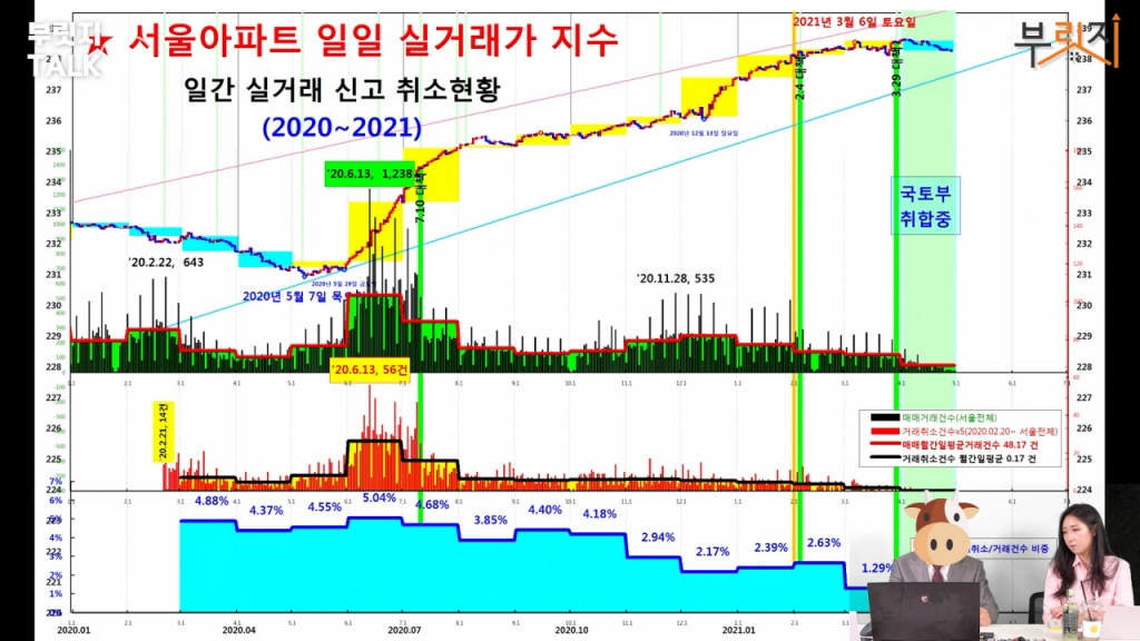 법인은 집 팔고 작전세력도 거래 줄여…집 사지 마세요