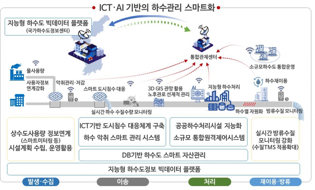 악취부터 누수까지 AI로 관리…스마트 물기업 5개사 어디?