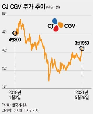 1년 만에 드디어 빛 본 CJ CGV...재무 부담은 여전?