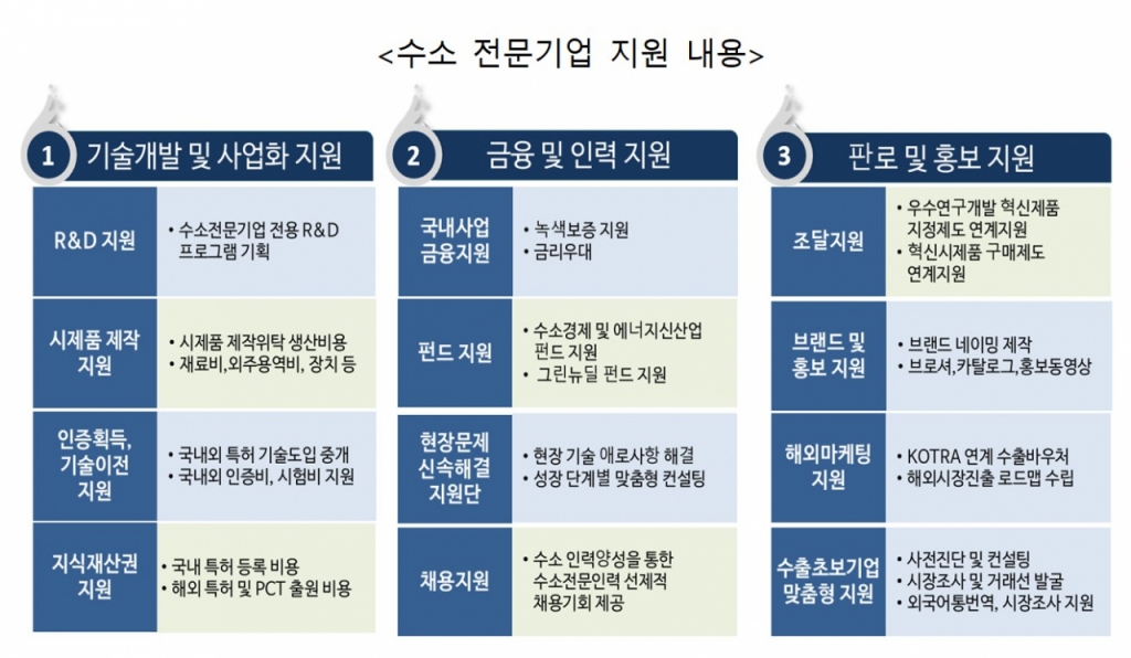 두산퓨얼셀·원일티엔아이 등 수소전문기업 11곳 지정