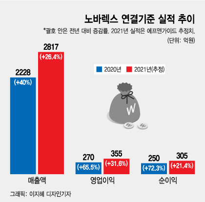 노바렉스, 신공장으로 성장 날개… 올해도 폭풍성장 기대
