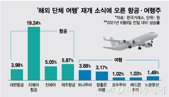 해외 단체여행 소식에 훨훨…여행·항공주, 내년엔 최대 실적?