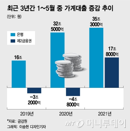 금융당국, DSR강화 앞두고 금융권 소집…가계대출 관리 주문