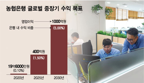 글로벌 후발 농협은행, 역전은 지금부터...비결은 농업, 무기는 협동조합