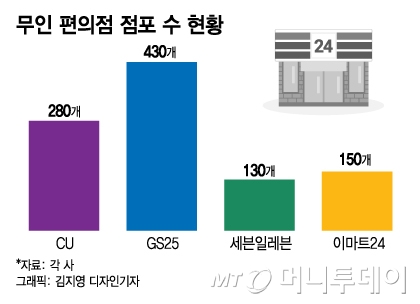 최저임금 9000원 시대…무인 편의점 가속화