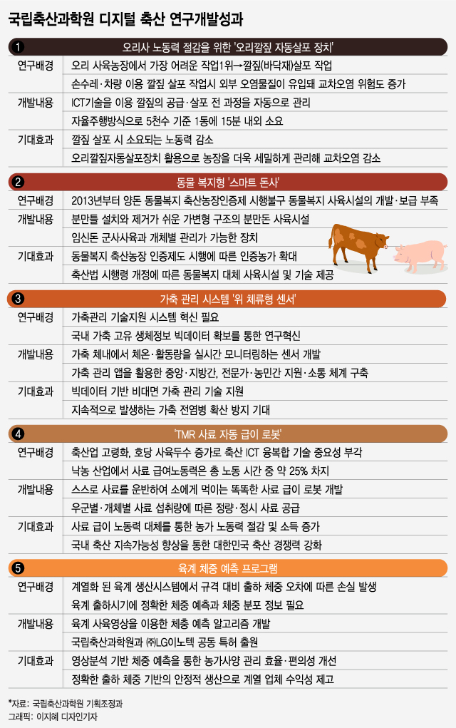 ICT와 결합한 축산 자동시스템…현장 바뀌니 농가들이 웃었다