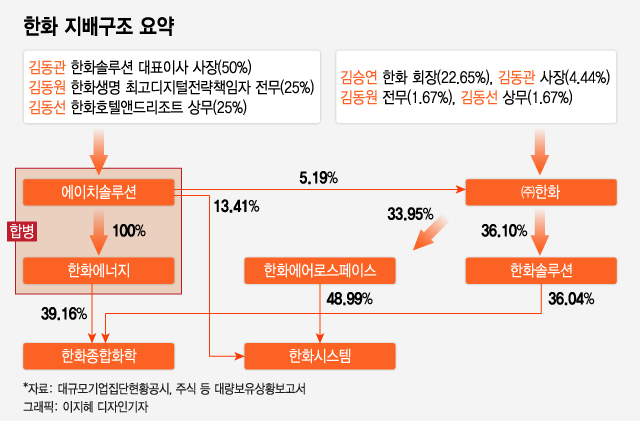 에이치솔루션과 한화에너지 합병, 한화 승계 구도에 미칠 영향 봤더니