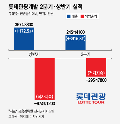 끈질길 코로나19, 롯데관광개발 여행→호텔 체질개선 안간힘