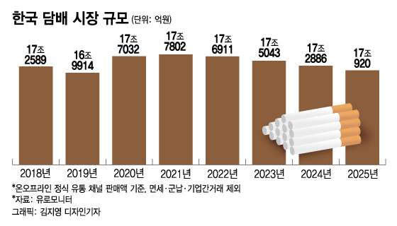 코로나 스트레스 탓? 흡연율 감소에도 담배 더 피웠다