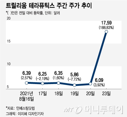화이자가 인수 주가 하루만에 3배 오른 스타트업…무슨 회사?