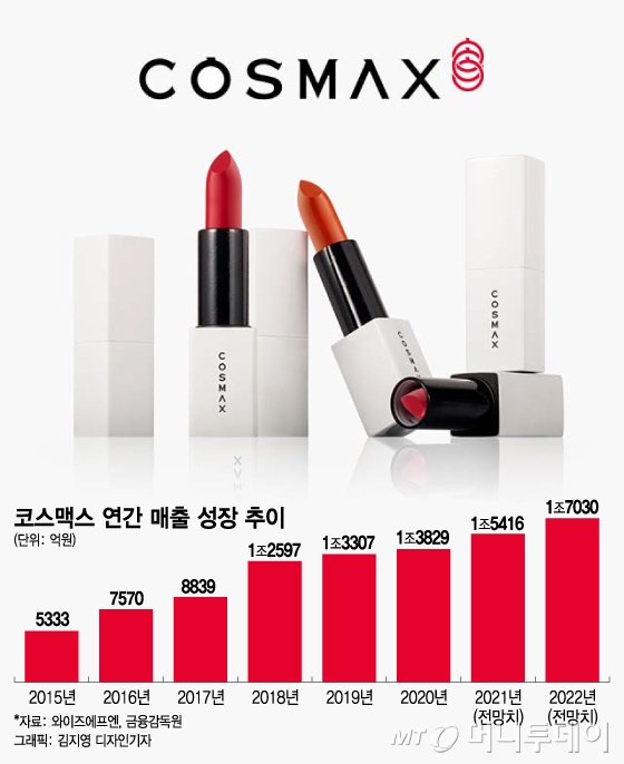 K뷰티 기업 코스맥스, 中 시장서 날개 달았다…불황 뚫은 전략은?