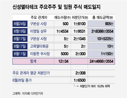 [단독]신성델타테크 사장 등 GM리콜 전 보유지분 수십억 팔았다