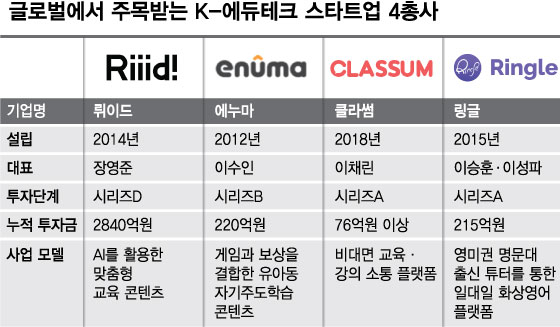 손정의·머스크도 반한 K에듀테크...韓교육열과 IT기술력 합작품