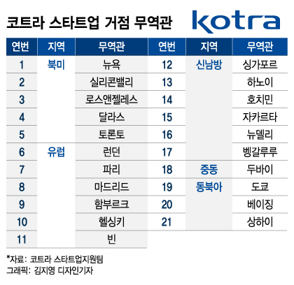 스타트업 중매쟁이 나선 코트라…해외진출 교두보 역할 톡톡