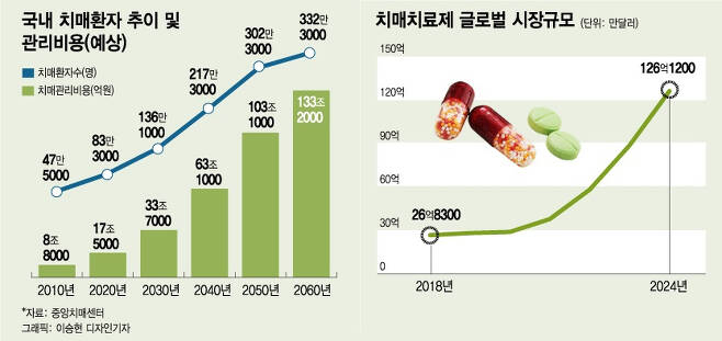 [단독]치매 노인이 휴대폰 사용…韓치매약, 임상2 연장시험 성공