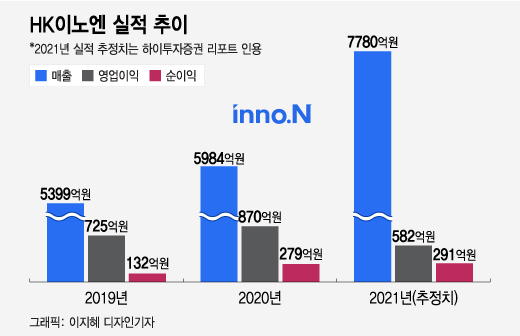 자체신약 케이캡 1000억 넘긴다…HK이노엔의 이유있는 질주
