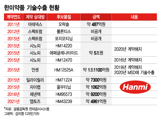 한미약품, 다시 기술수출...사노피 기술반환 1년2개월만 명예회복