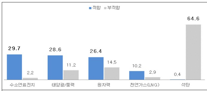 국민 10명 중 9명은 탄소중립 필요…최적에너지는 수소 꼽아