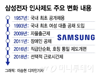 40대 CEO 나온다 승진 연한 폐지…삼성전자 5년만의 인사 혁신