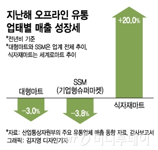 홈플러스·롯데마트 사라진 자리 채우는 식자재마트