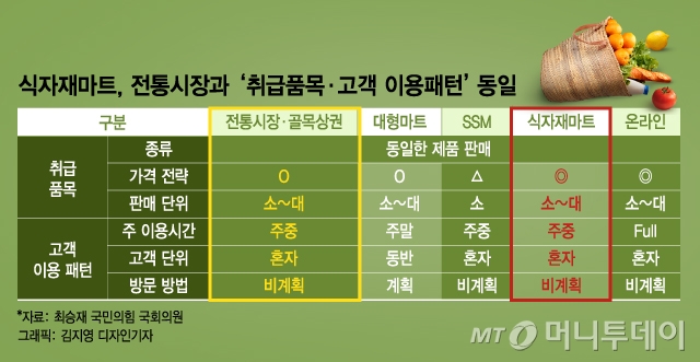 전통시장 죽이는 식자재마트…깊어지는 골목 갈등